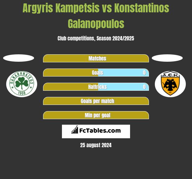 Argyris Kampetsis vs Konstantinos Galanopoulos h2h player stats