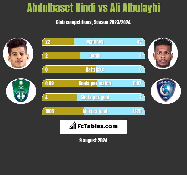 Abdulbaset Hindi vs Ali Albulayhi h2h player stats