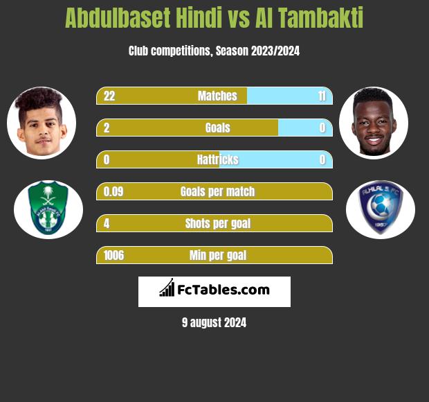 Abdulbaset Hindi vs Al Tambakti h2h player stats