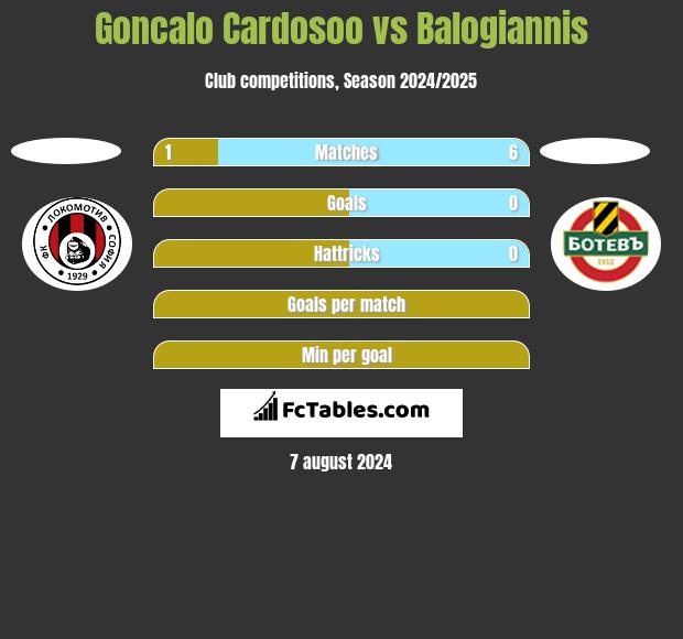 Goncalo Cardosoo vs Balogiannis h2h player stats