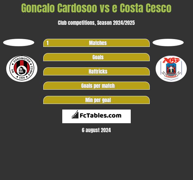 Goncalo Cardosoo vs e Costa Cesco h2h player stats