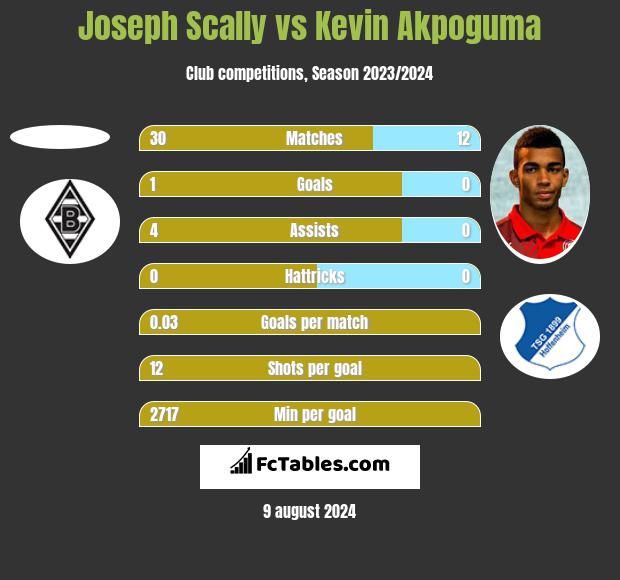 Joseph Scally vs Kevin Akpoguma h2h player stats