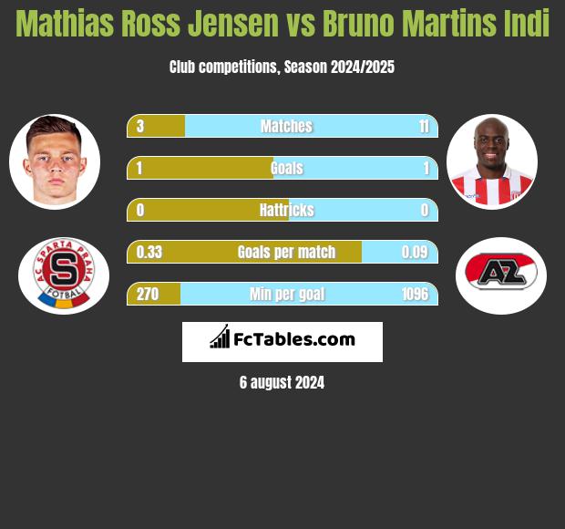 Mathias Ross Jensen vs Bruno Martins Indi h2h player stats