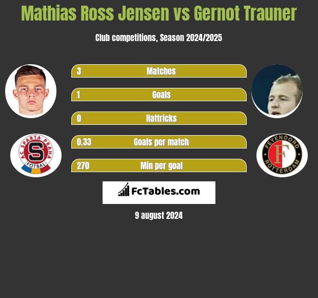 Mathias Ross Jensen vs Gernot Trauner h2h player stats