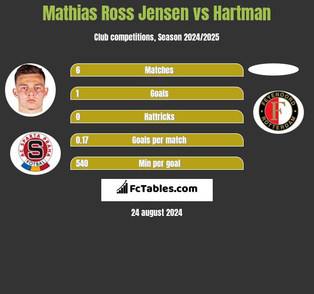 Mathias Ross Jensen vs Hartman h2h player stats