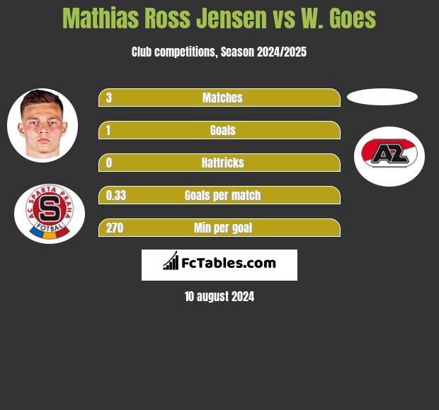 Mathias Ross Jensen vs W. Goes h2h player stats