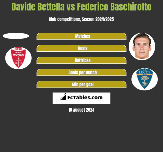 Davide Bettella vs Federico Baschirotto h2h player stats