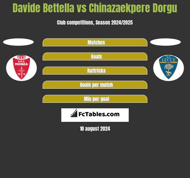 Davide Bettella vs Chinazaekpere Dorgu h2h player stats