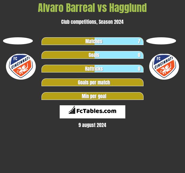 Alvaro Barreal vs Hagglund h2h player stats