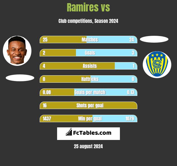 Ramires vs  h2h player stats