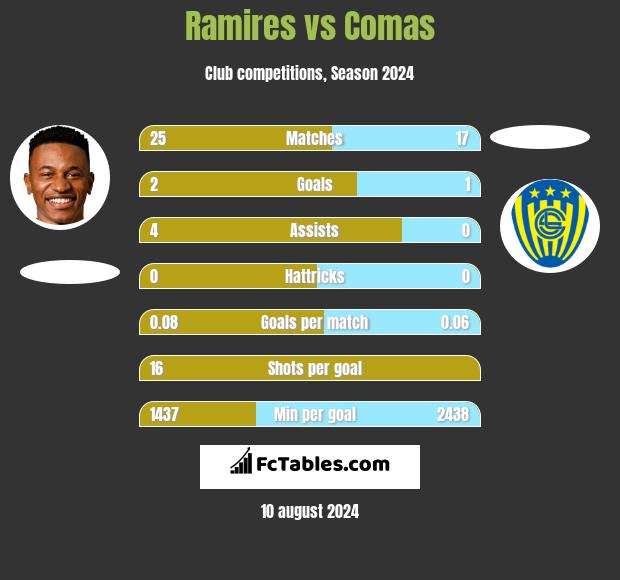 Ramires vs Comas h2h player stats