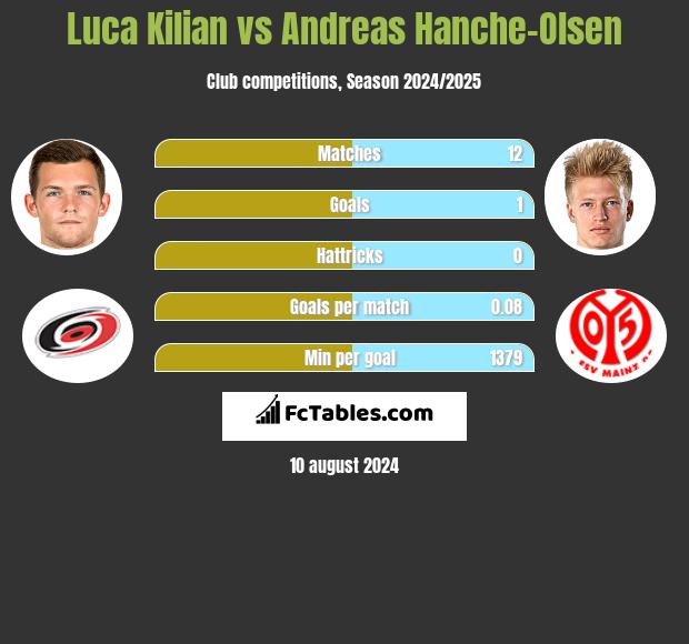 Luca Kilian vs Andreas Hanche-Olsen h2h player stats