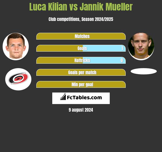 Luca Kilian vs Jannik Mueller h2h player stats