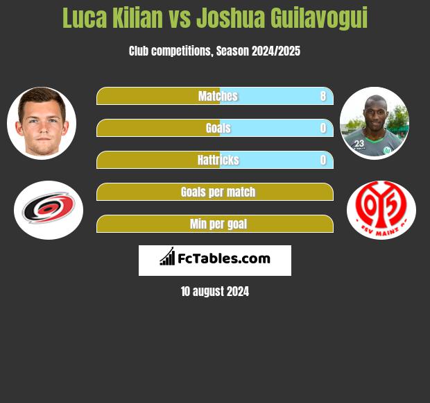 Luca Kilian vs Joshua Guilavogui h2h player stats