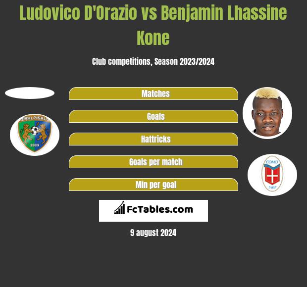 Ludovico D'Orazio vs Benjamin Lhassine Kone h2h player stats