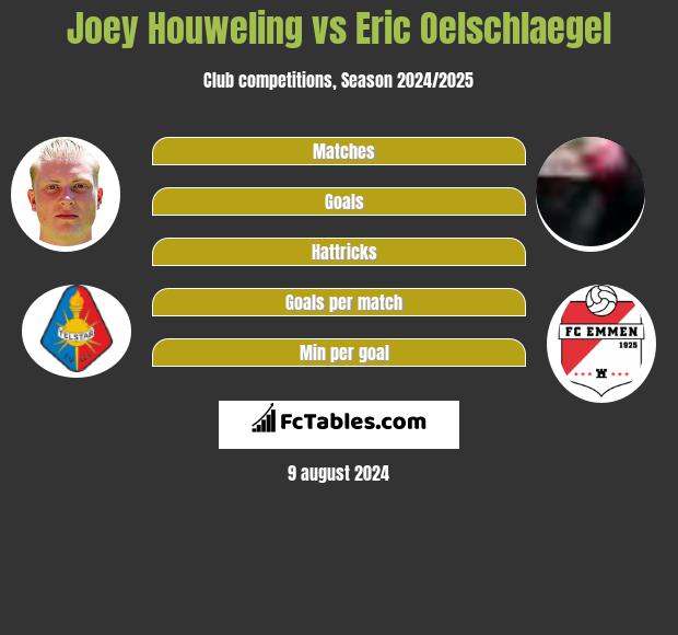 Joey Houweling vs Eric Oelschlaegel h2h player stats