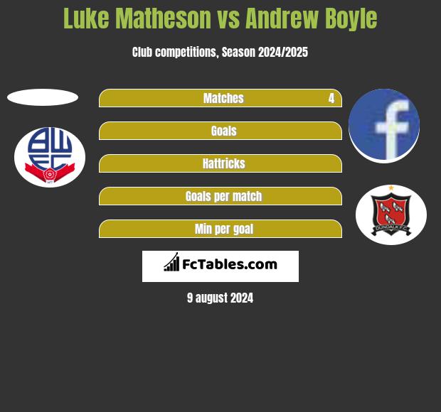 Luke Matheson vs Andrew Boyle h2h player stats