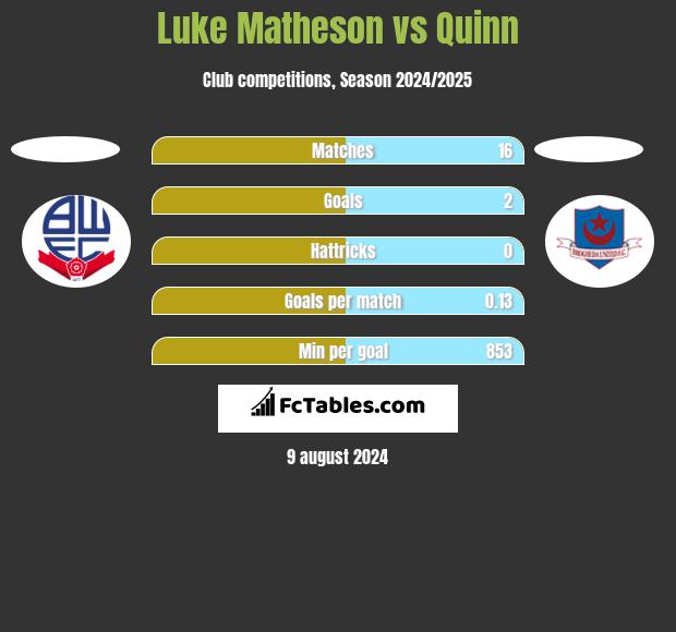 Luke Matheson vs Quinn h2h player stats