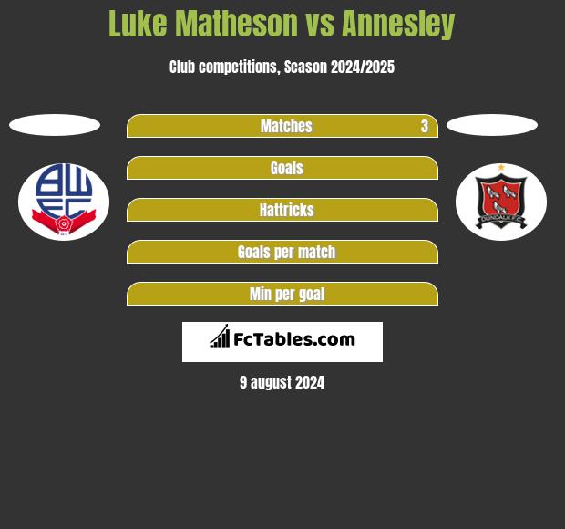 Luke Matheson vs Annesley h2h player stats