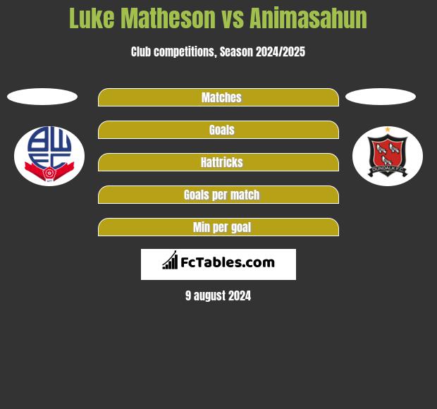 Luke Matheson vs Animasahun h2h player stats