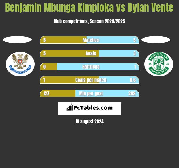 Benjamin Mbunga Kimpioka vs Dylan Vente h2h player stats