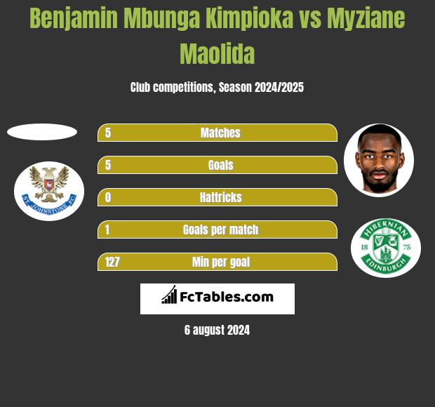 Benjamin Mbunga Kimpioka vs Myziane Maolida h2h player stats