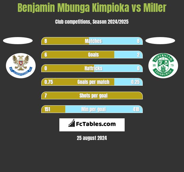 Benjamin Mbunga Kimpioka vs Miller h2h player stats