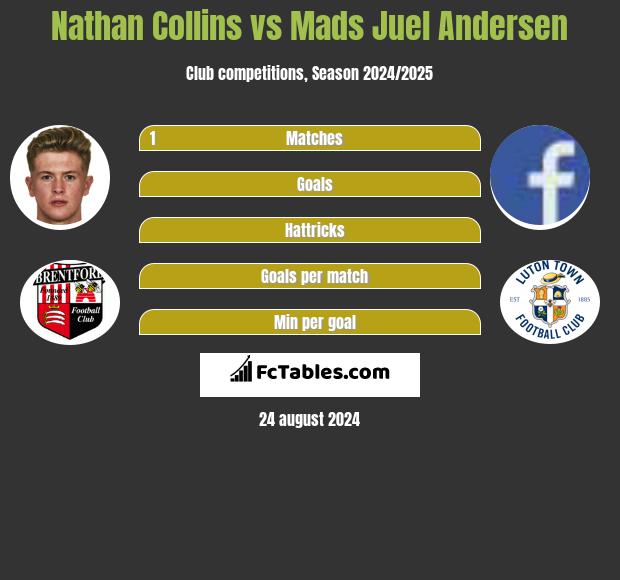 Nathan Collins vs Mads Juel Andersen h2h player stats