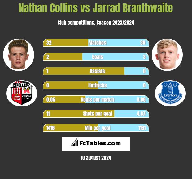 Nathan Collins vs Jarrad Branthwaite h2h player stats