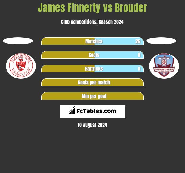 James Finnerty vs Brouder h2h player stats