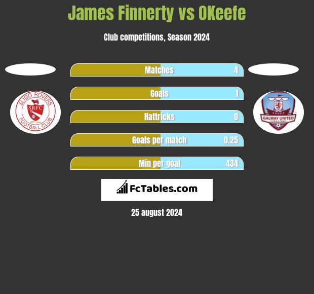 James Finnerty vs OKeefe h2h player stats