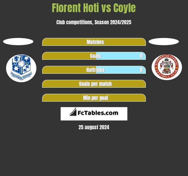 Florent Hoti vs Coyle h2h player stats