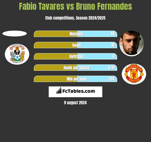 Fabio Tavares vs Bruno Fernandes h2h player stats