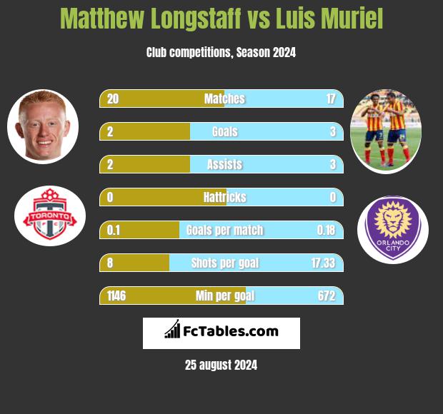 Matthew Longstaff vs Luis Muriel h2h player stats