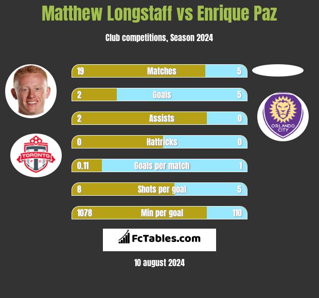 Matthew Longstaff vs Enrique Paz h2h player stats