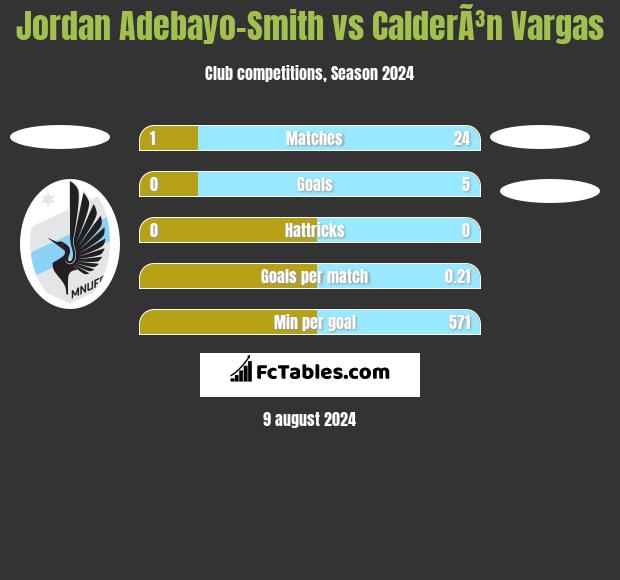 Jordan Adebayo-Smith vs CalderÃ³n Vargas h2h player stats