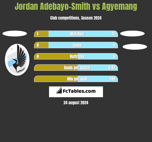 Jordan Adebayo-Smith vs Agyemang h2h player stats