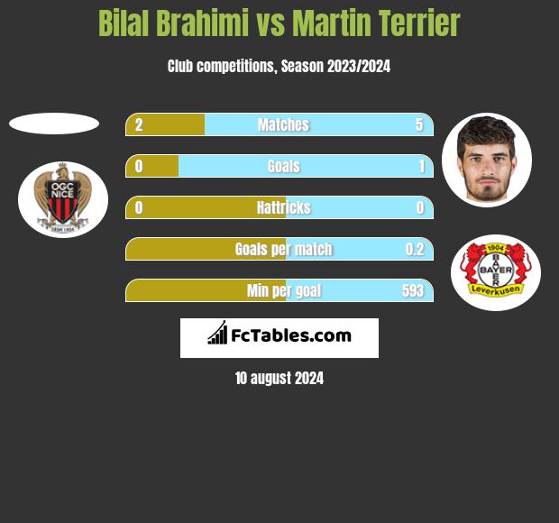 Bilal Brahimi vs Martin Terrier h2h player stats