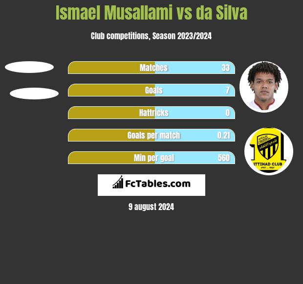 Ismael Musallami vs da Silva h2h player stats