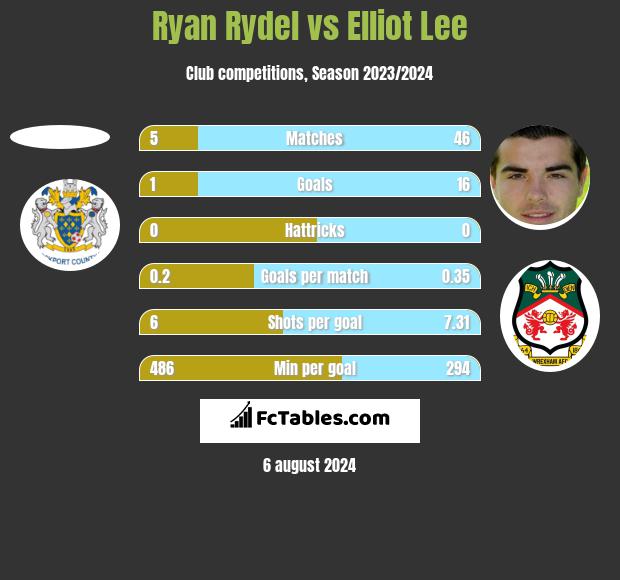 Ryan Rydel vs Elliot Lee h2h player stats