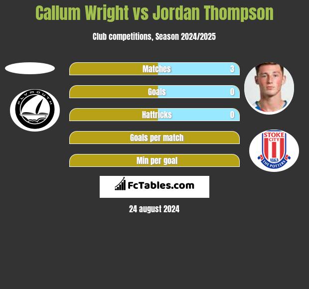 Callum Wright vs Jordan Thompson h2h player stats