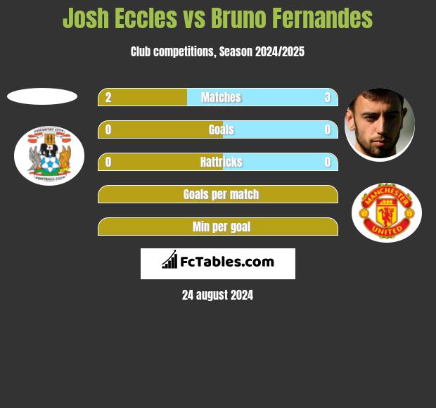 Josh Eccles vs Bruno Fernandes h2h player stats