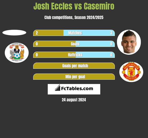 Josh Eccles vs Casemiro h2h player stats