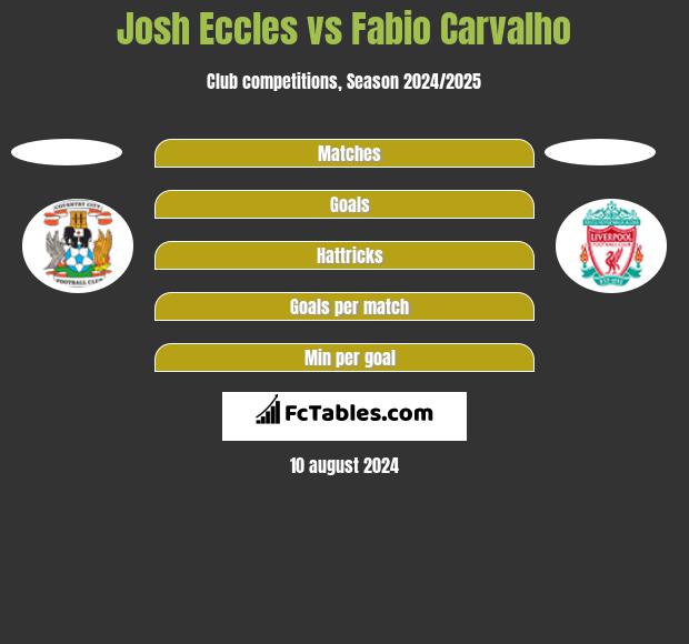 Josh Eccles vs Fabio Carvalho h2h player stats