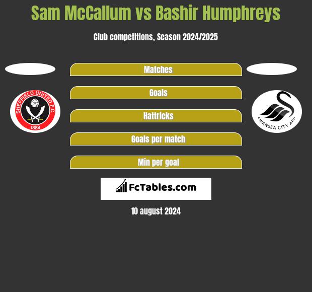 Sam McCallum vs Bashir Humphreys h2h player stats