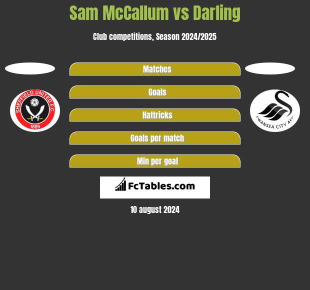 Sam McCallum vs Darling h2h player stats