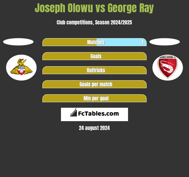 Joseph Olowu vs George Ray h2h player stats