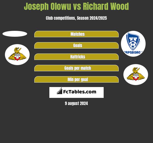 Joseph Olowu vs Richard Wood h2h player stats