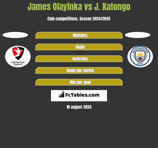 James Olayinka vs J. Katongo h2h player stats