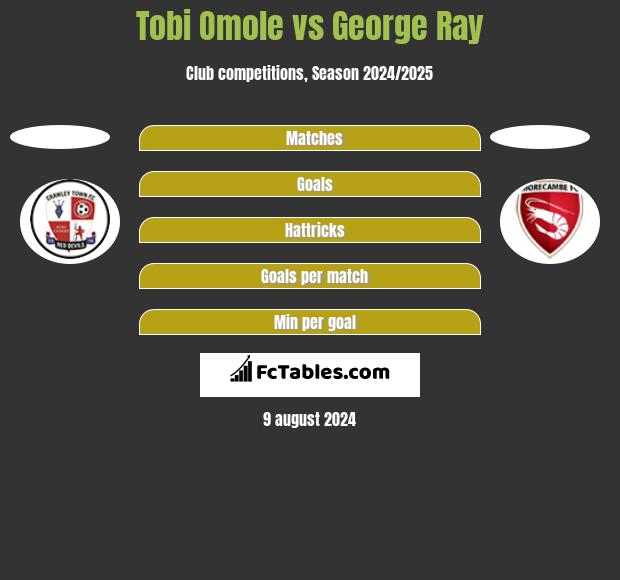 Tobi Omole vs George Ray h2h player stats